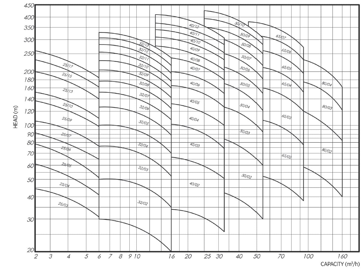 Многоступенчатые насосы ARS график работы при 3000об/мин