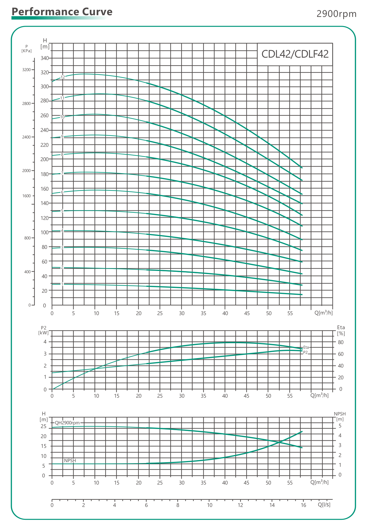 графики параметров вертикальных насосов CDL42 CDLF42