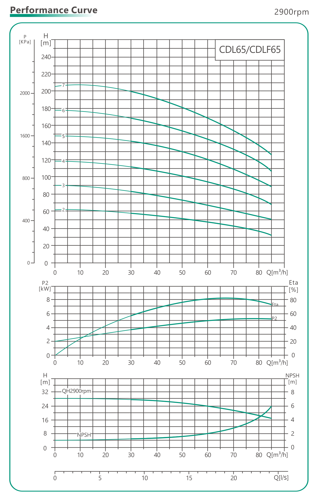 графики параметров вертикальных насосов CDL65 CDLF65
