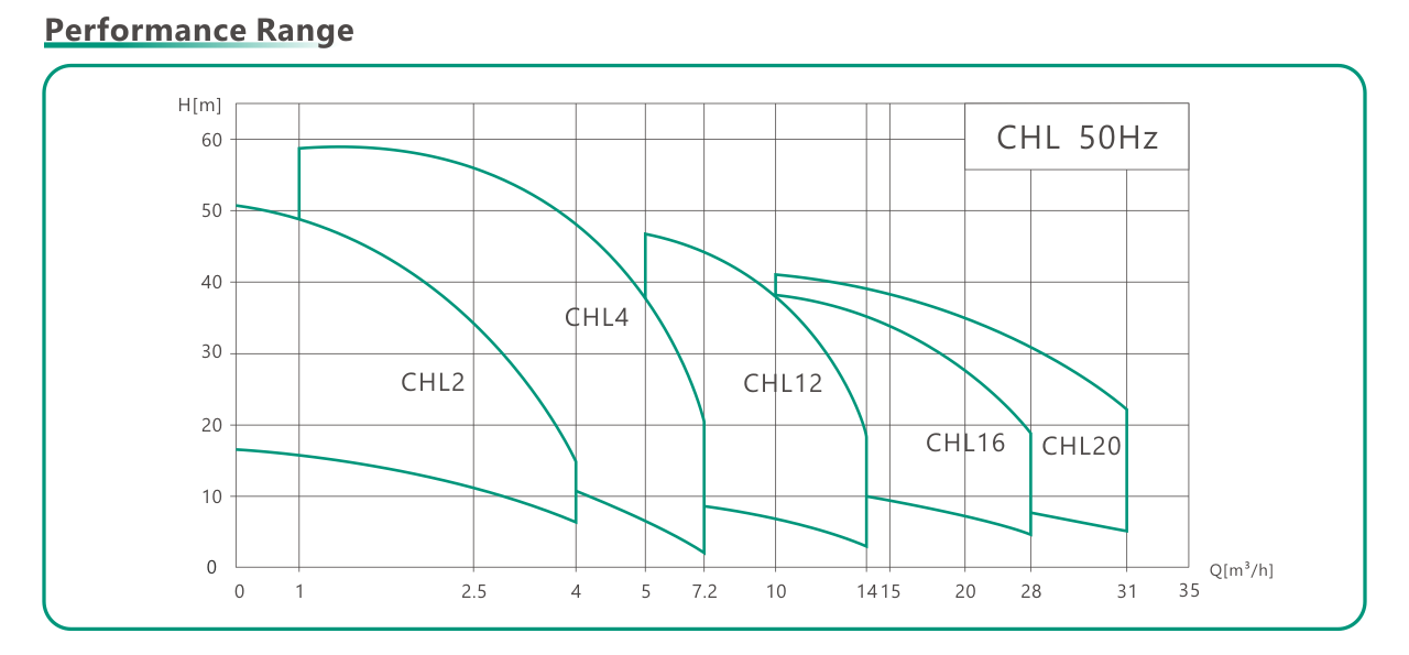 графики параметров горизонтальных насосов CHL16-2CHL16-3