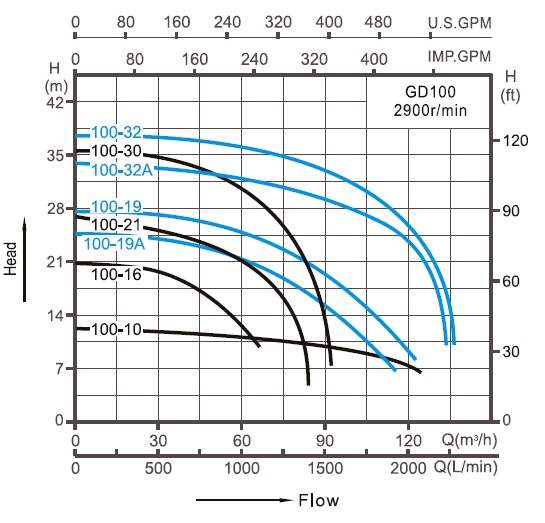  circulation pump for heating GD100-32AT Characteristics 