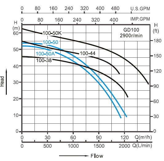  circulation pump for heating GD100-38T Characteristics 