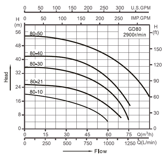  циркуляційний насос для опалення GD80-50T характеристики 