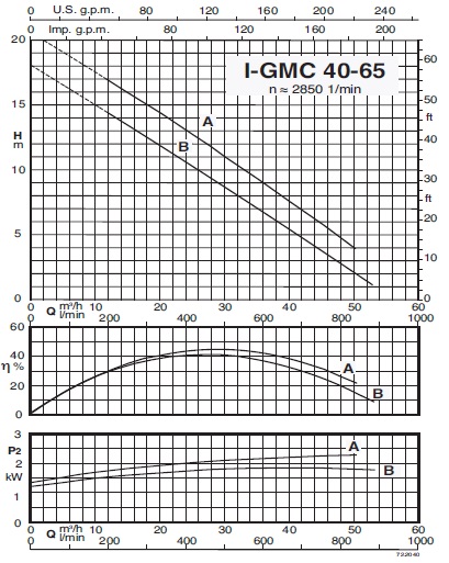 характеристикинасоса calpeda l-GMC 40-65A