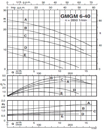 характеристикинасоса calpeda GMGM 6-40B