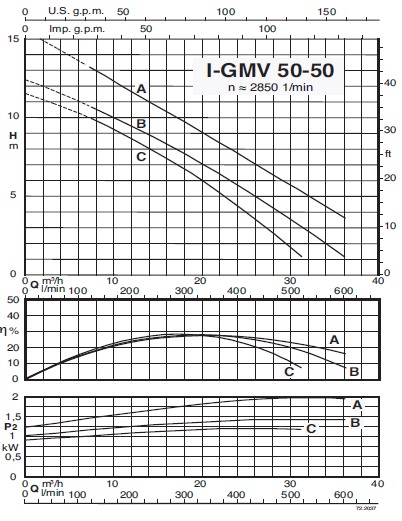 характеристикинасоса calpeda l-GMV 50-50A