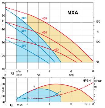 MXA self-priming multistage pumps