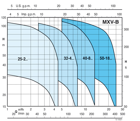 calpeda MXV-BM25-205 pump specifications