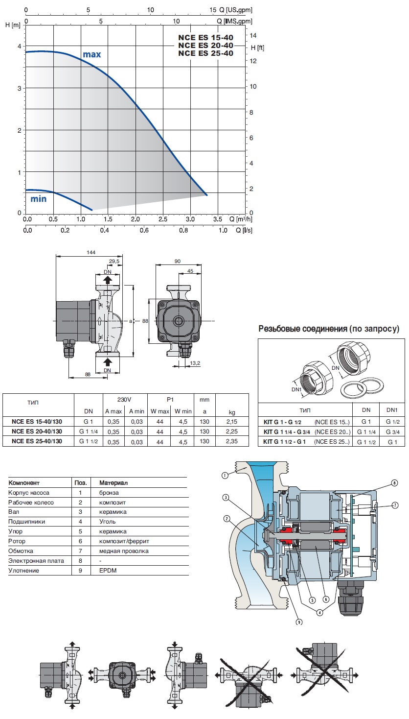 NCE EI - NCES Inverter circulation pumps
