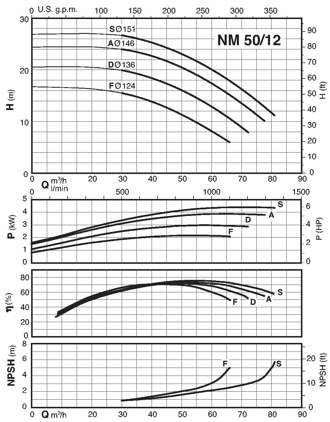  характеристики насоса calpeda B-NM50/12F/A 