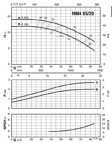  characteristics of calpeda NM465/20B/A pump 
