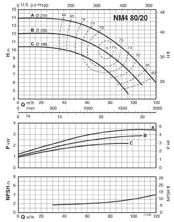  характеристики насоса calpeda NM480/20B/A 