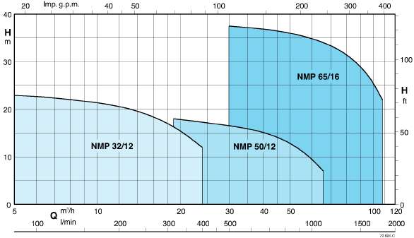 NMP Self-priming centrifugal pumps with pre-filter