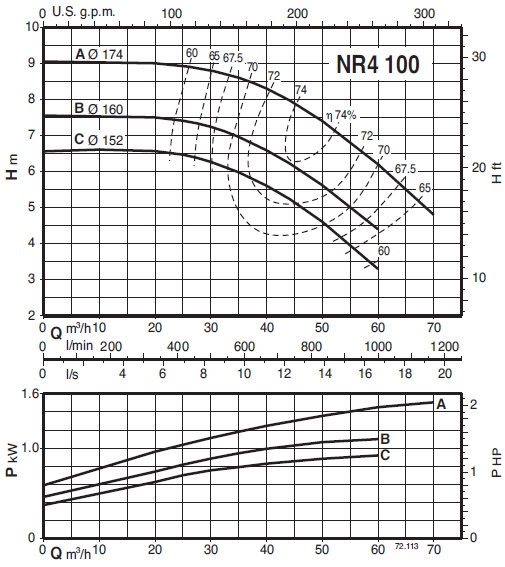 calpeda NR4100C/A pump characteristics