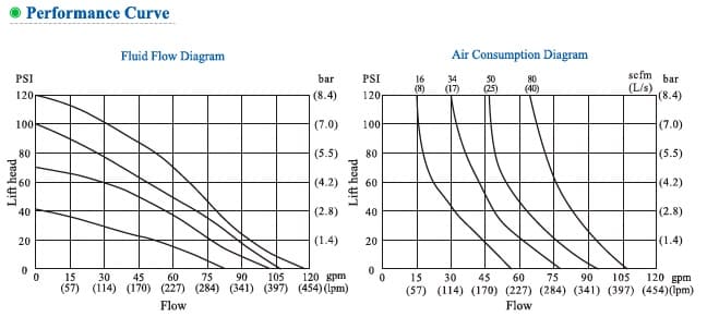  характеристики пневматического мембранного насоса NSG40 (металл) 
