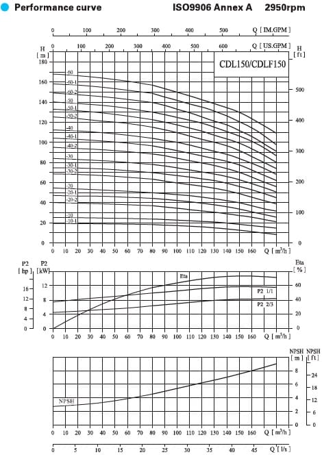  характеристики насоса cnp CDLF150-50-2 