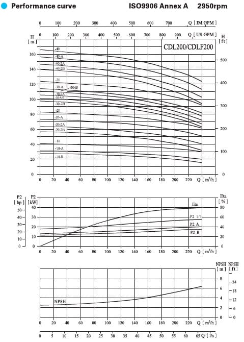  характеристики насоса cnp CDL200-40-2B 