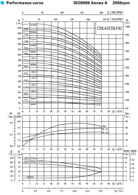  характеристики насоса cnp CDLF42-120  