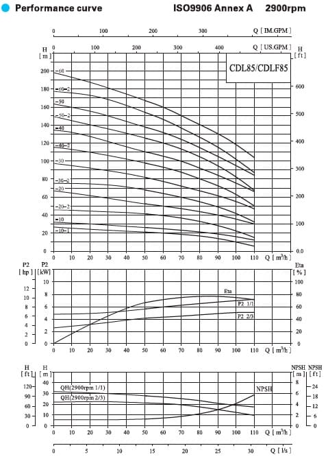  характеристики насоса cnp CDLF85-40-2 