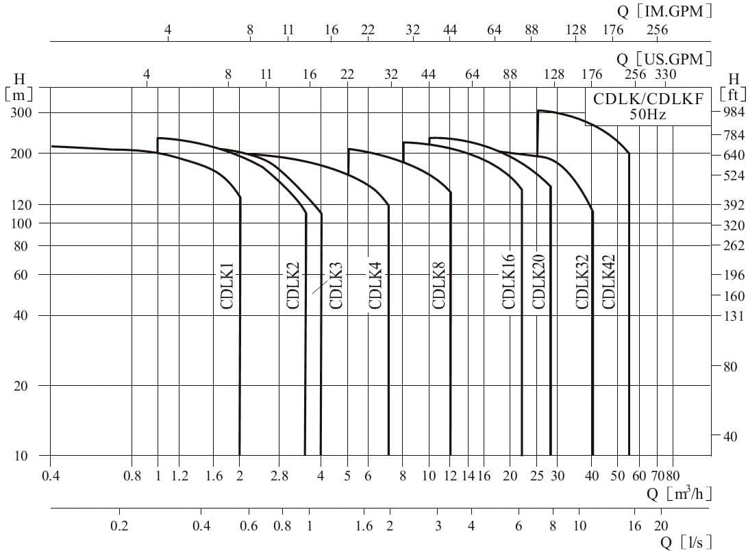  Характеристики напівнавантажених багатоступінчастих насосів CDLK, CDLKF Характеристики напівнавантажених багатоступінчастих насосів CDLK, CDLKF 