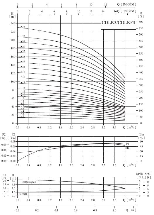  характеристики насоса cnp CDLK3-40/4 SWPC 