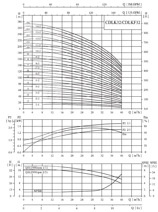  характеристики насоса cnp CDLK32-40/4 SWPC 