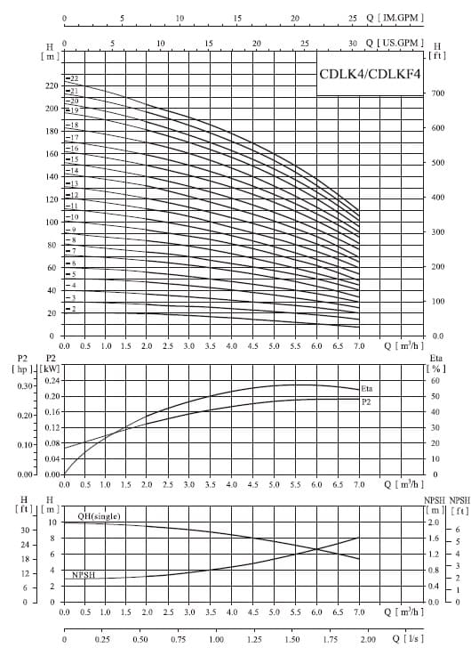  характеристики насоса cnp CDLKF4-50/5 SWSC 
