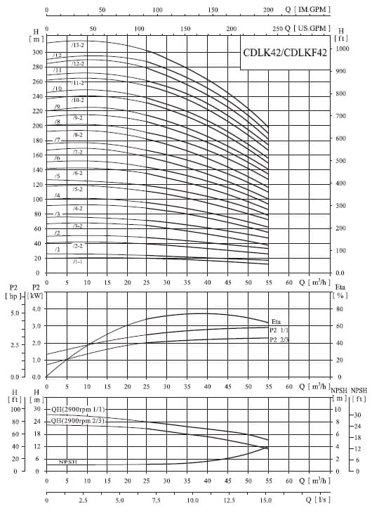  характеристики насоса cnp CDLKF42-60/6-2 SWSC 