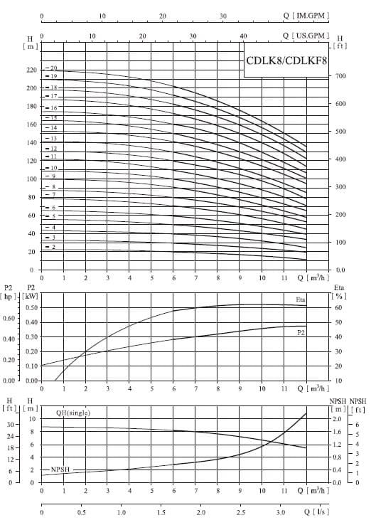 характеристики насоса cnp CDLKF8-20/2 SWSC 