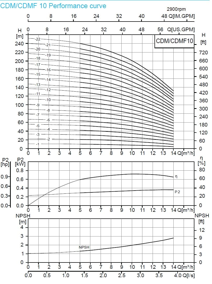  характеристики насоса cnp CDM10-14 FSWPC 