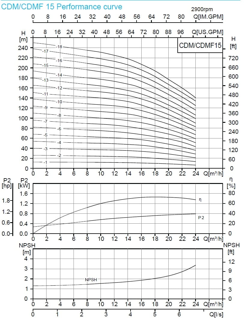  характеристики насоса cnp CDM15-9 FSWPC 