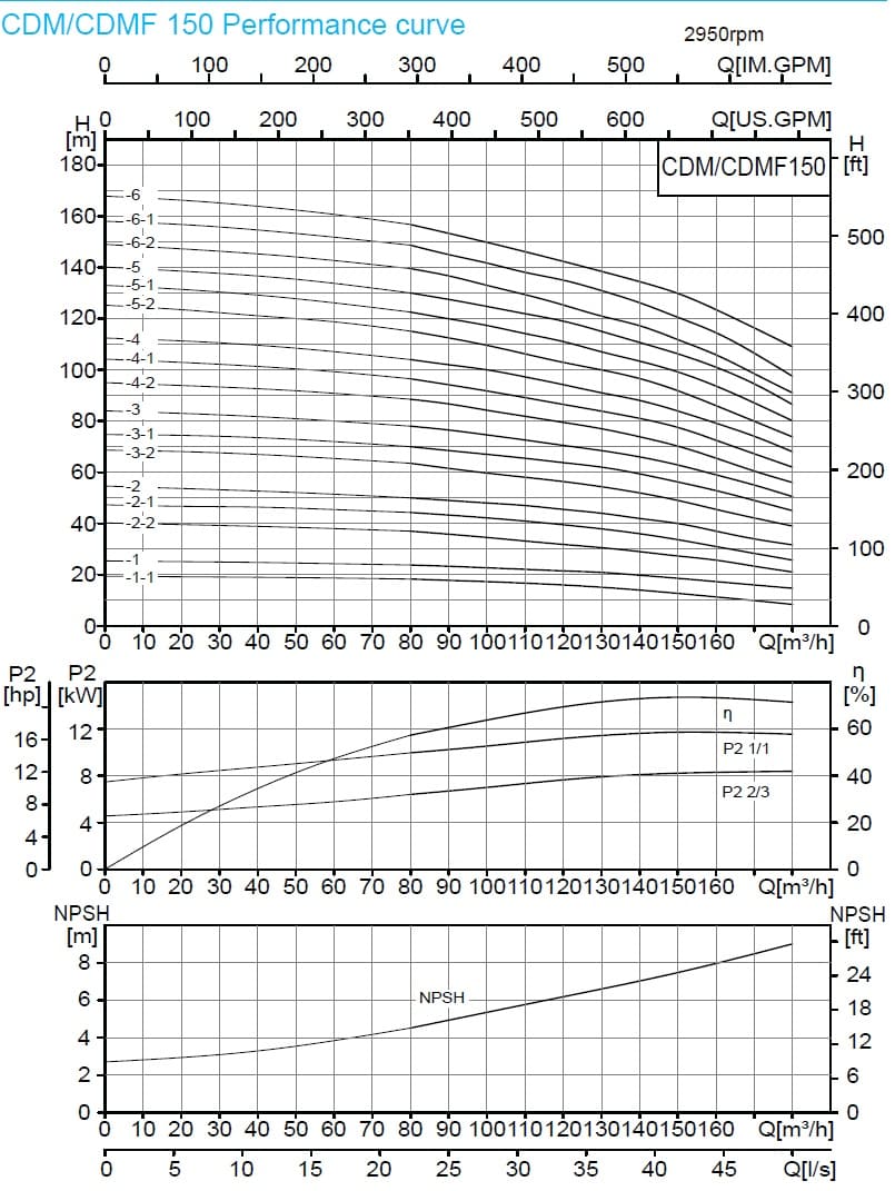  Характеристики насосів серії CDMF, CDM150 