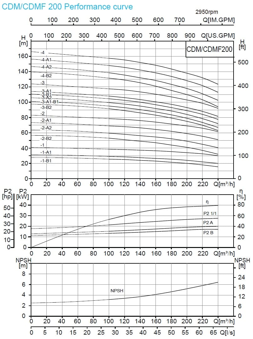  характеристики насоса cnp CDMF200-4-2В FSWSC 