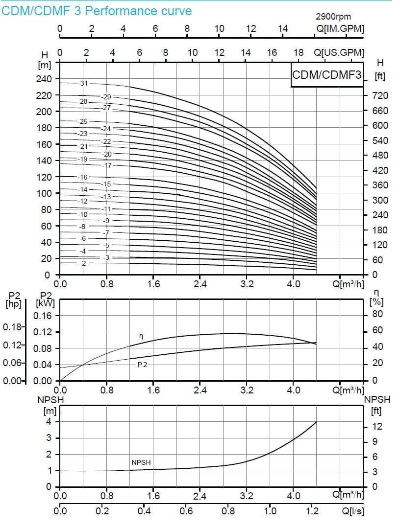  характеристики насоса cnp CDM3-19 
SWSR 