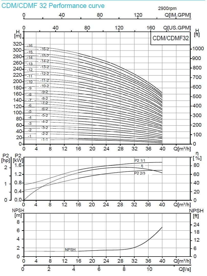  характеристики насоса cnp CDM32-16-2 FSWPC 