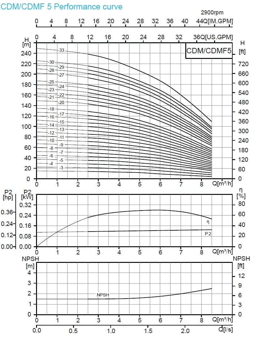  характеристики насоса cnp CDM5-14 FSWPC 