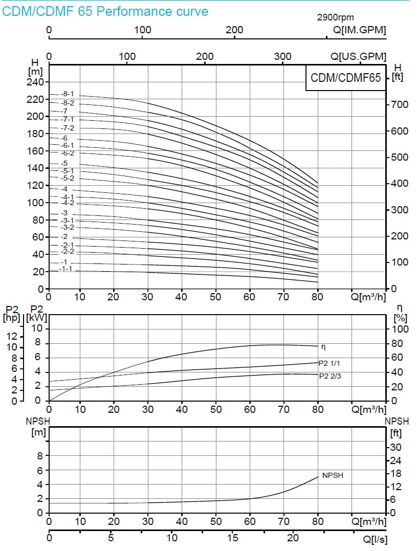  характеристики насоса cnp CDMF65-3-1 FSWSC 