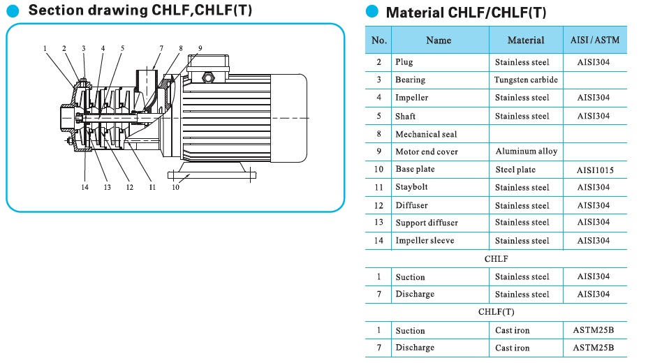  запчастини для насоса cnp CHLFT15-30 LSWPC 