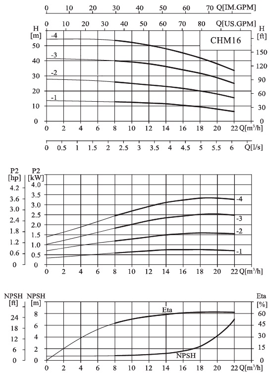  характеристики насоса cnp CHM16-4LSWSC горизонтальний багатоступінчастий відцентровий насос 
