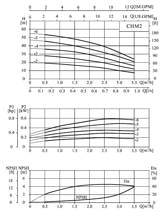  характеристики насоса cnp CHM2-6LSWSC горизонтальний багатоступінчастий відцентровий насос 