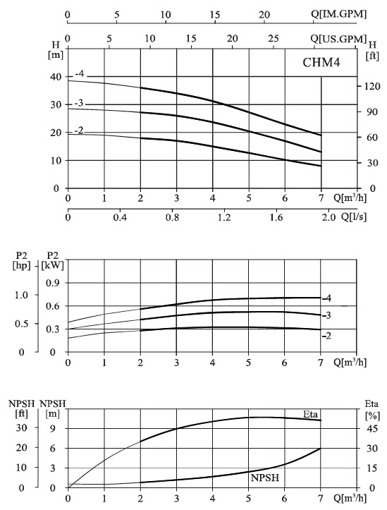  характеристики насоса cnp CHM4-3LSWSC горизонтальний багатоступінчастий відцентровий насос 