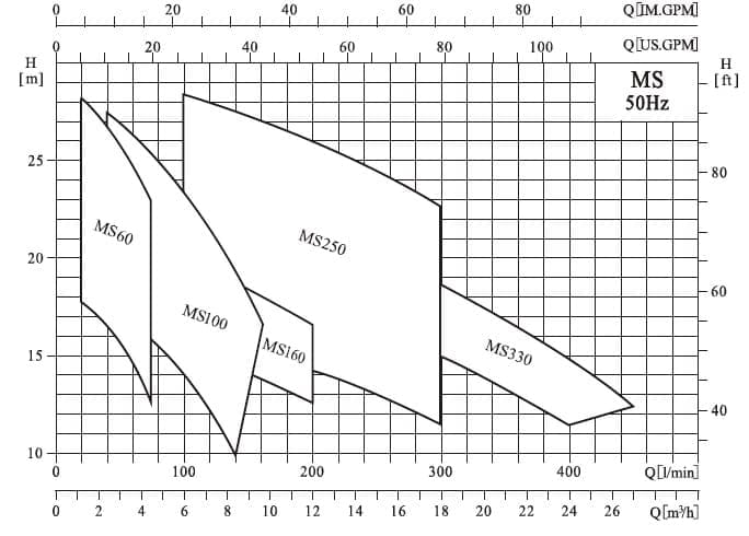  Характеристики горизонтальних одноступінчастих відцентрових насосів із нержавіючої сталі MS 
