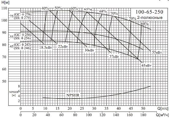  характеристики насоса cnp NISO100-65-250/75SWH DI консольний відцентровий насос на рамі 
