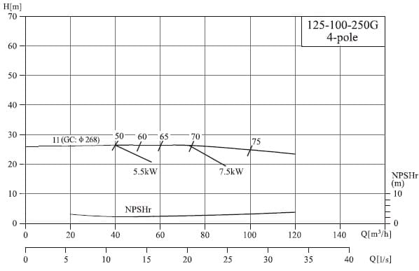  характеристики насоса cnp NIS125-100-250G/11SWH консольний моноблочний відцентровий насос 
