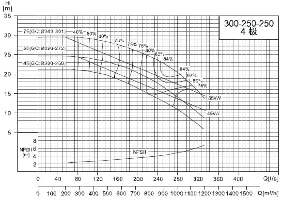  характеристики насоса cnp NIS300-250-250/55SWH консольний моноблочний відцентровий насос 