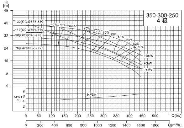  характеристики насоса cnp NIS350-300-250-75SWH консольний моноблочний відцентровий насос 