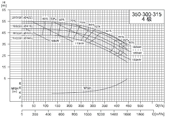  характеристики насоса cnp NIS350-300-315-132SWH консольний моноблочний відцентровий насос 