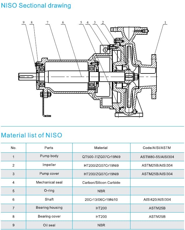  запчастини для насоса cnp NISO250-200-400/160SWS консольний відцентровий насос на рамі 