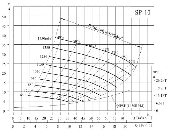  Характеристики насосів серії SP10 
