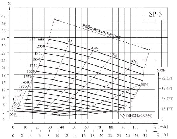  характеристики насоса cnp SP-3MSHRC(1250) не засмічується самовсмоктувальний насос для стічних вод 